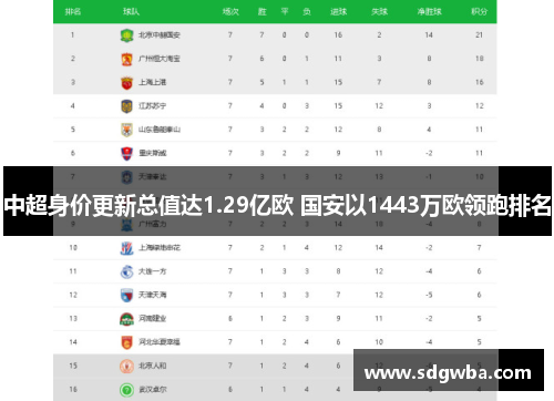 中超身价更新总值达1.29亿欧 国安以1443万欧领跑排名